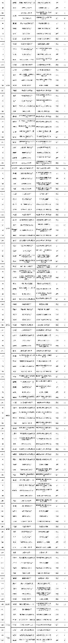 227个！河北省城市市政污水处理厂清单(图2)