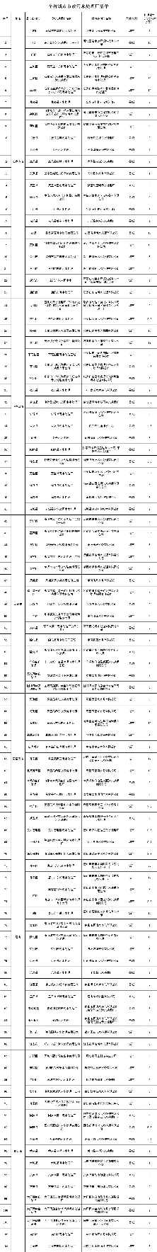 227个！河北省城市市政污水处理厂清单