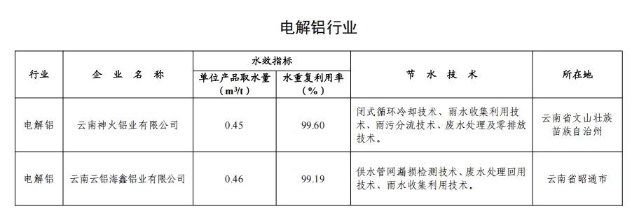 82家！2024年全国重点用水企业、园区水效领跑者出炉(图6)