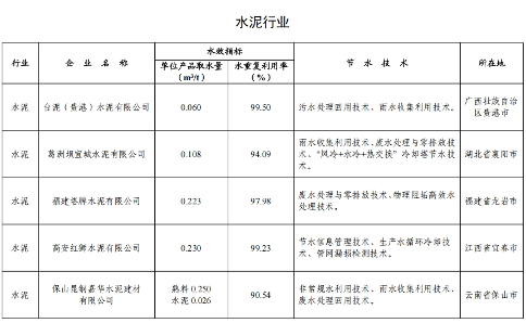 82家！2024年全国重点用水企业、园区水效领跑者出炉(图10)