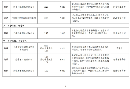 82家！2024年全国重点用水企业、园区水效领跑者出炉(图3)