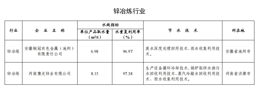 82家！2024年全国重点用水企业、园区水效领跑者出炉(图8)
