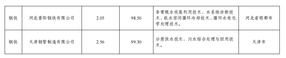 82家！2024年全国重点用水企业、园区水效领跑者出炉(图4)