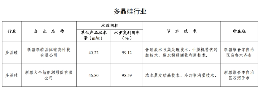 82家！2024年全国重点用水企业、园区水效领跑者出炉(图7)
