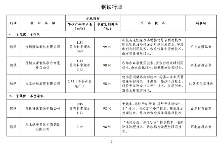 82家！2024年全国重点用水企业、园区水效领跑者出炉(图2)