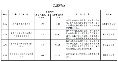 82家！2024年全国重点用水企业、园区水效领跑者出炉(图12)
