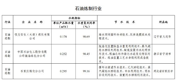 82家！2024年全国重点用水企业、园区水效领跑者出炉(图11)
