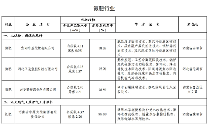 82家！2024年全国重点用水企业、园区水效领跑者出炉(图15)