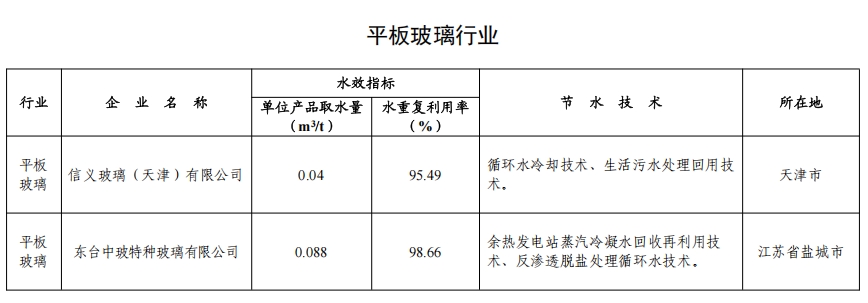 82家！2024年全国重点用水企业、园区水效领跑者出炉(图14)