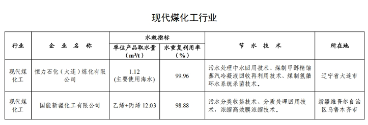 82家！2024年全国重点用水企业、园区水效领跑者出炉(图13)