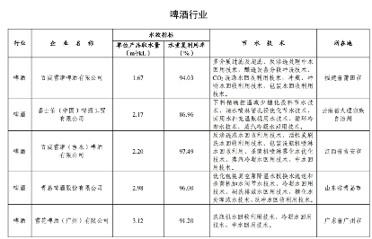 82家！2024年全国重点用水企业、园区水效领跑者出炉(图20)