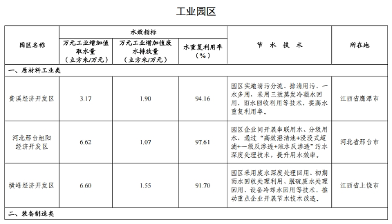 82家！2024年全国重点用水企业、园区水效领跑者出炉(图21)