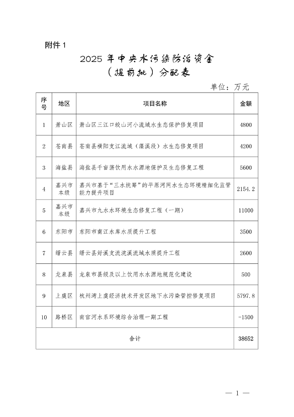 7.259亿元 浙江省提前下达2025年中央水、大气、土壤污染防治资金和农村环境整治资金