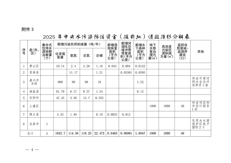 7.259亿元 浙江省提前下达2025年中央水、大气、土壤污染防治资金和农村环境整治资金(图4)