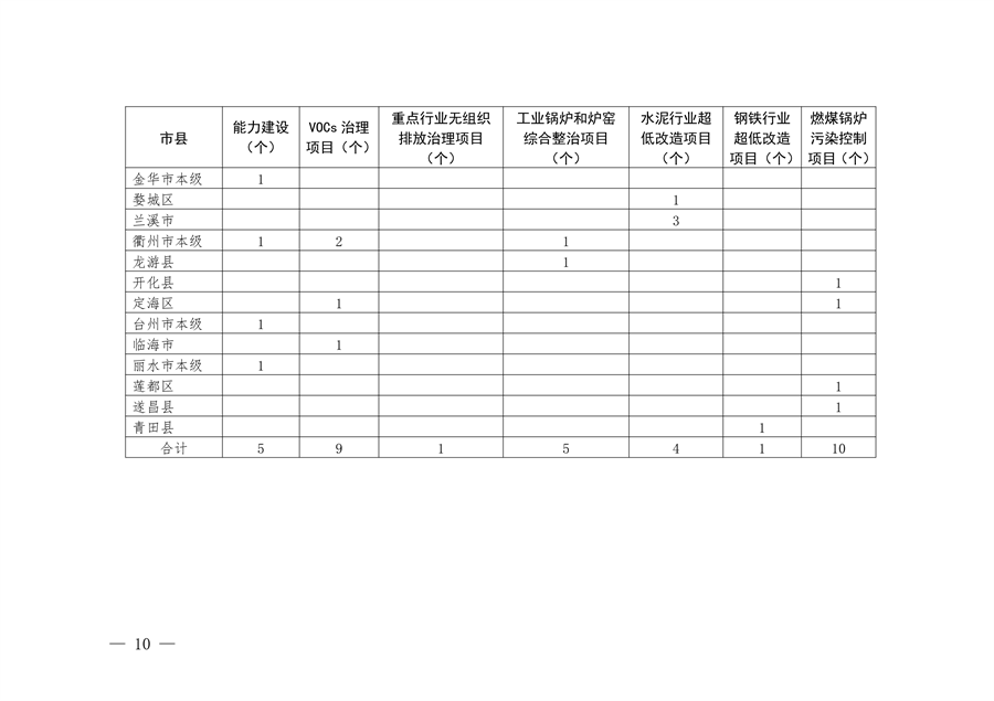 7.259亿元 浙江省提前下达2025年中央水、大气、土壤污染防治资金和农村环境整治资金(图10)