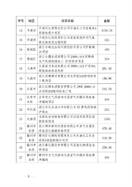 7.259亿元 浙江省提前下达2025年中央水、大气、土壤污染防治资金和农村环境整治资金(图6)