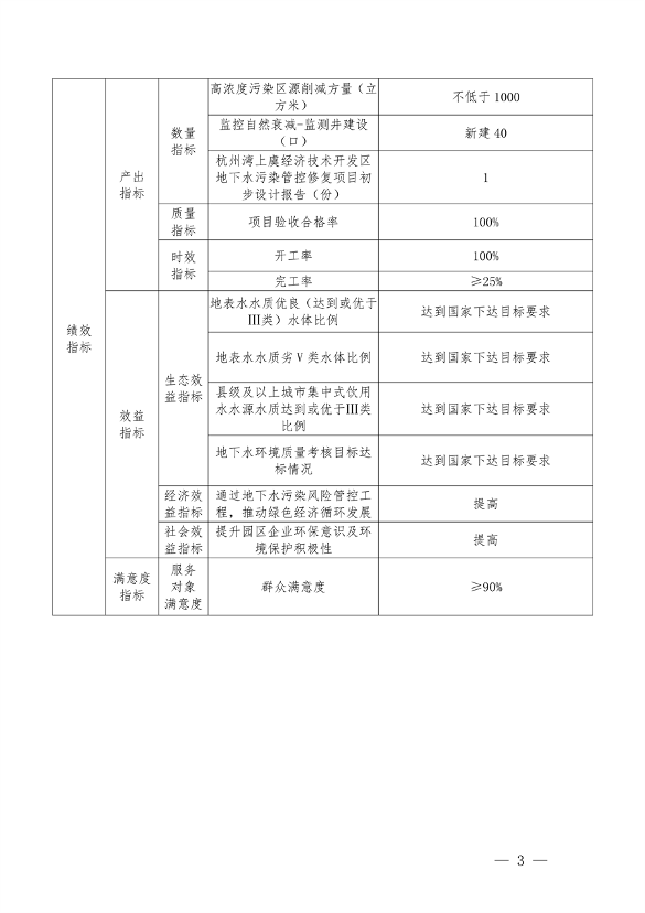 7.259亿元 浙江省提前下达2025年中央水、大气、土壤污染防治资金和农村环境整治资金(图3)