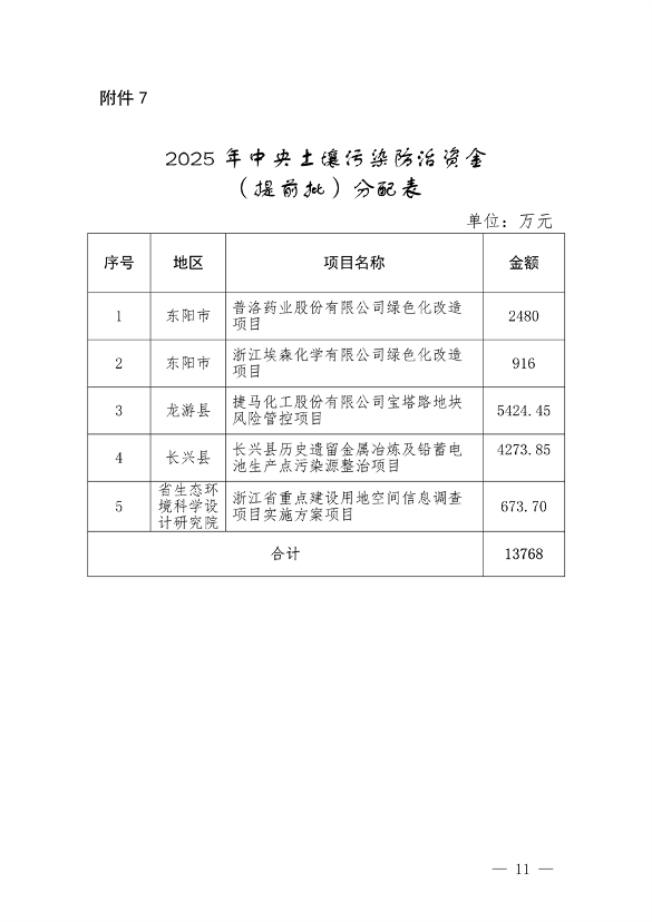 7.259亿元 浙江省提前下达2025年中央水、大气、土壤污染防治资金和农村环境整治资金(图11)