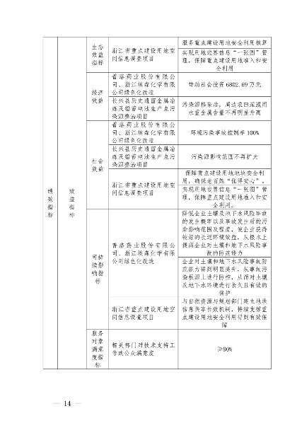 7.259亿元 浙江省提前下达2025年中央水、大气、土壤污染防治资金和农村环境整治资金(图14)