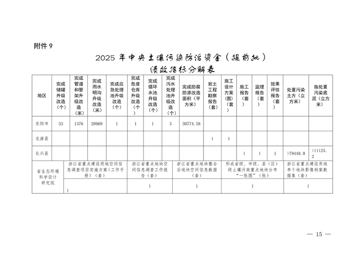 7.259亿元 浙江省提前下达2025年中央水、大气、土壤污染防治资金和农村环境整治资金(图15)