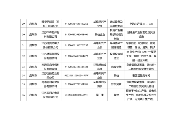 关于南通市2023年度重污染天气重点行业绩效评级B级及应急管控豁免企业、工地名单的公示(图7)
