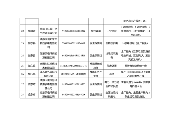 关于南通市2023年度重污染天气重点行业绩效评级B级及应急管控豁免企业、工地名单的公示(图6)