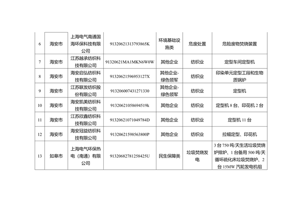 关于南通市2023年度重污染天气重点行业绩效评级B级及应急管控豁免企业、工地名单的公示(图4)