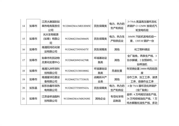 关于南通市2023年度重污染天气重点行业绩效评级B级及应急管控豁免企业、工地名单的公示(图5)