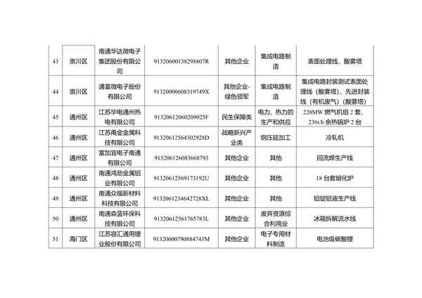 关于南通市2023年度重污染天气重点行业绩效评级B级及应急管控豁免企业、工地名单的公示(图9)