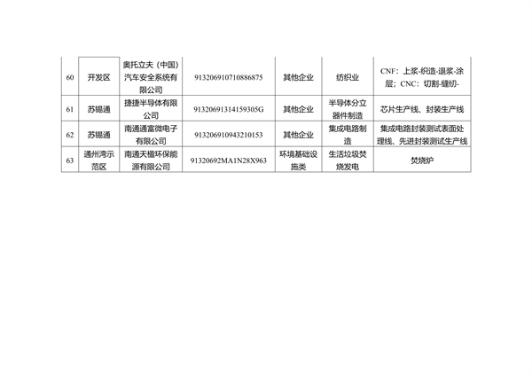 关于南通市2023年度重污染天气重点行业绩效评级B级及应急管控豁免企业、工地名单的公示(图11)