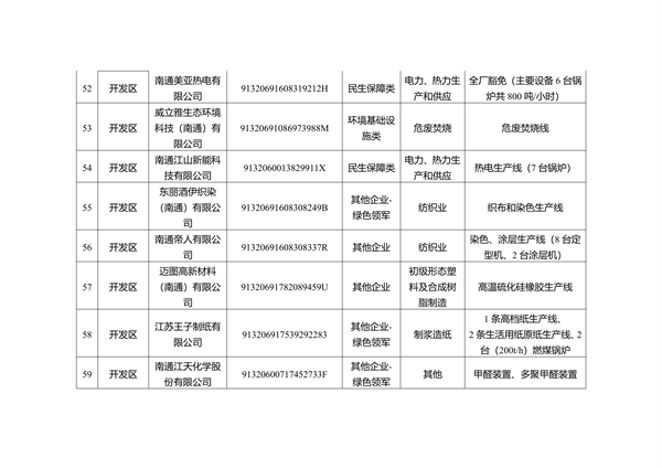 关于南通市2023年度重污染天气重点行业绩效评级B级及应急管控豁免企业、工地名单的公示(图10)