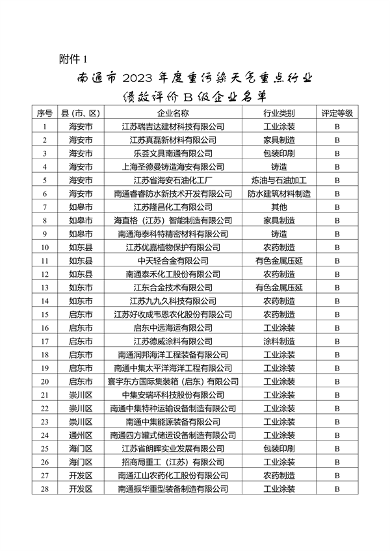 关于南通市2023年度重污染天气重点行业绩效评级B级及应急管控豁免企业、工地名单的公示