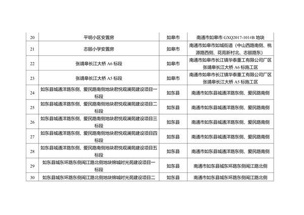 关于南通市2023年度重污染天气重点行业绩效评级B级及应急管控豁免企业、工地名单的公示(图14)