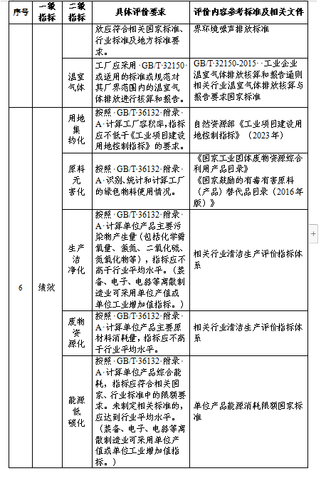 贵州关于组织申报2024年度贵州省绿色制造名单的通知(图32)