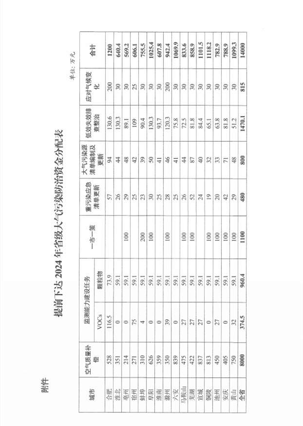 共1.4亿 安徽省提前下达2024年省级大气污染防治专项资金(图2)