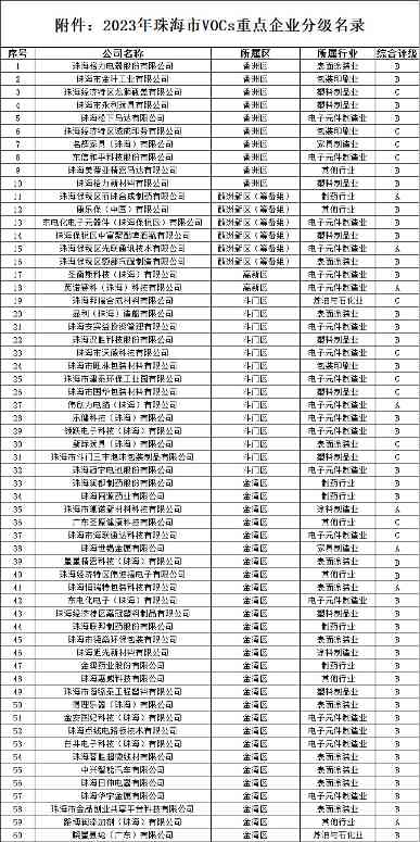 珠海市2023年VOCs企业分级名录发布