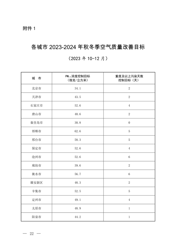 122913070112_0京津冀_17.png 《京津冀及周边地区、汾渭平原2023-2024年秋冬季大气污染综合治理攻坚方案》正式发布(图17)