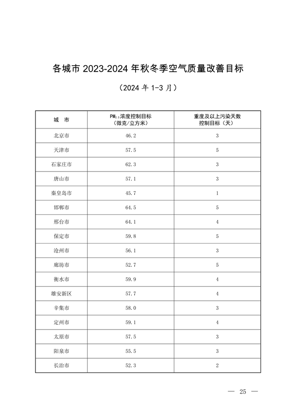 122913070112_0京津冀_20.png 《京津冀及周边地区、汾渭平原2023-2024年秋冬季大气污染综合治理攻坚方案》正式发布(图20)