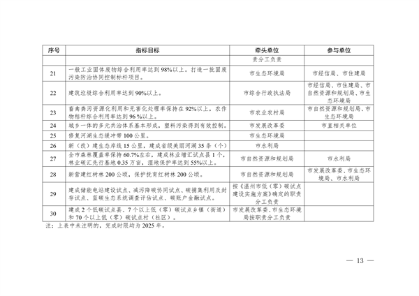 《温州市减污降碳协同增效实施方案》发布(图3)