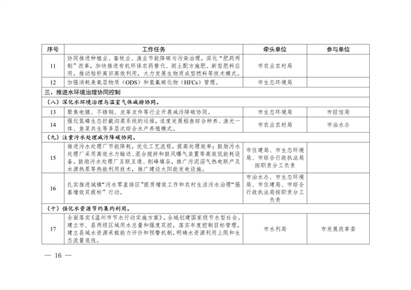 《温州市减污降碳协同增效实施方案》发布(图6)