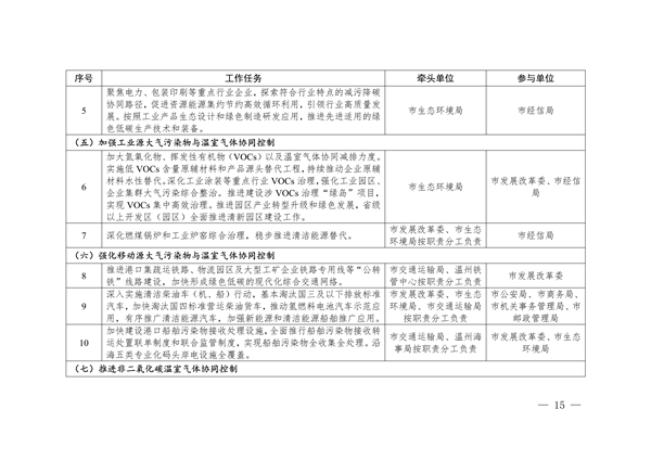 《温州市减污降碳协同增效实施方案》发布(图5)