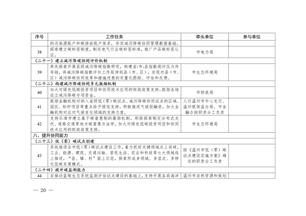 《温州市减污降碳协同增效实施方案》发布(图10)