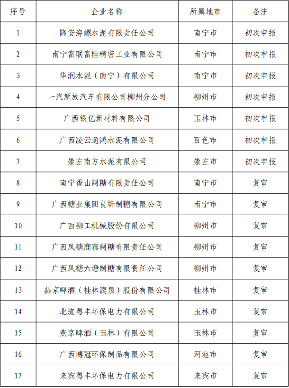 广西自治区公布2023年度清洁生产企业名单
