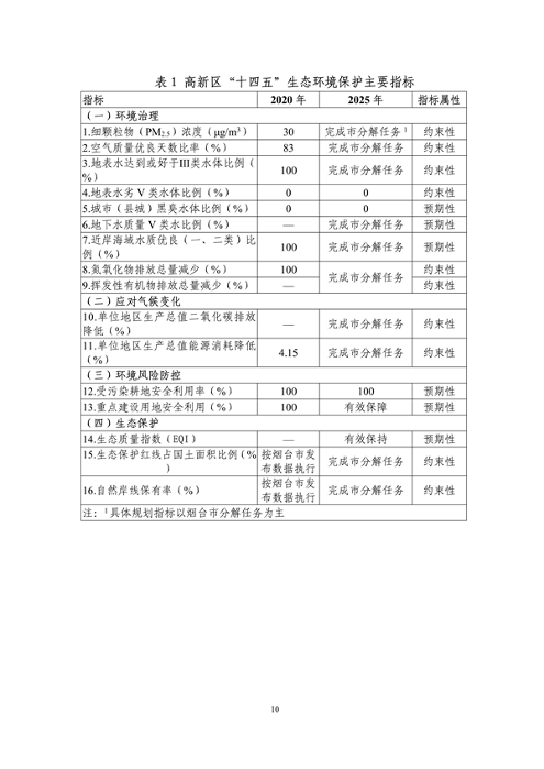 122810263670_0高新技术产业开发区_16.png 烟台高新技术产业开发区“十四五”生态环境保护规划(征求意见稿)发布(图16)