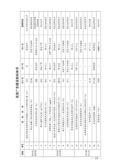 《美丽广东建设规划纲要（2024—2035年）》发布(图52)