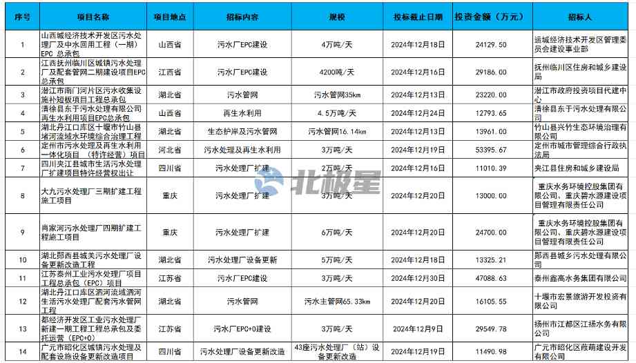 32亿污水项目年底前开标，广泛分布湖北/山西/江西等地！