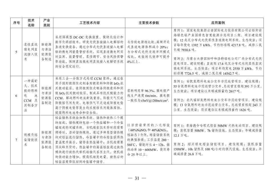 国家发改委发布《拟纳入<绿色技术推广目录（2024年版）>的技术清单》(图32)