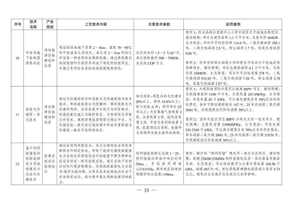 国家发改委发布《拟纳入<绿色技术推广目录（2024年版）>的技术清单》(图34)