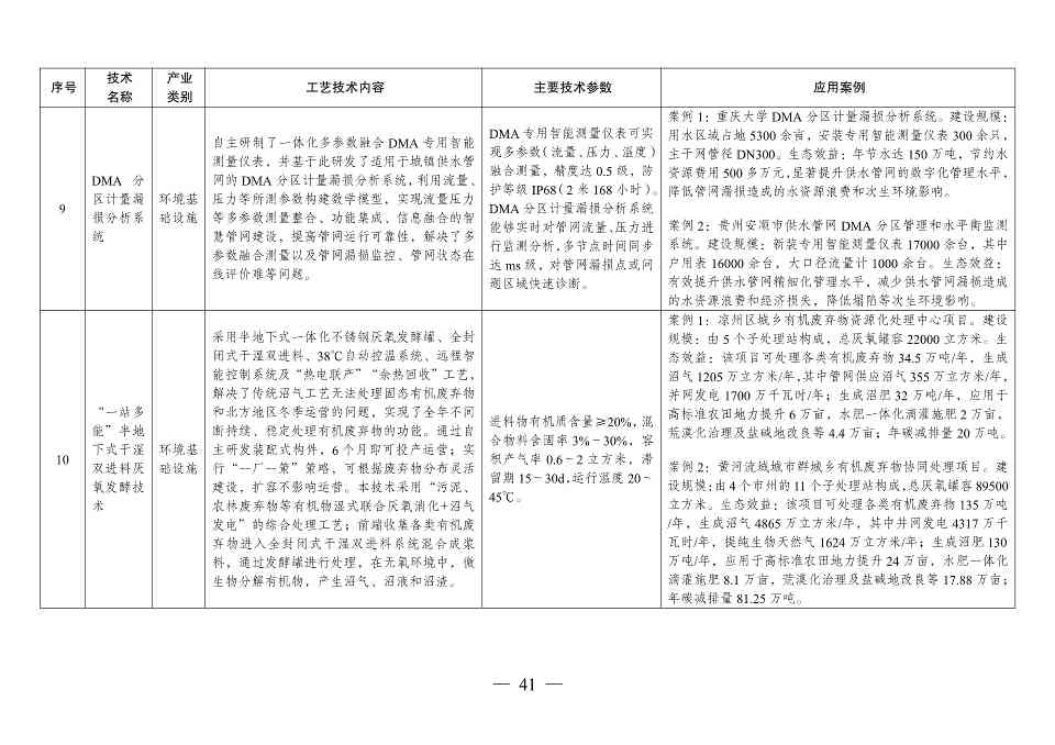 国家发改委发布《拟纳入<绿色技术推广目录（2024年版）>的技术清单》(图42)