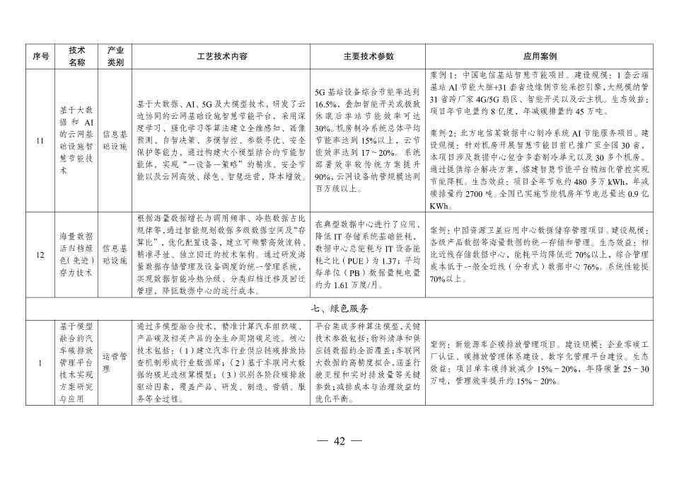 国家发改委发布《拟纳入<绿色技术推广目录（2024年版）>的技术清单》(图43)